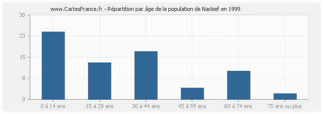 Répartition par âge de la population de Narbief en 1999