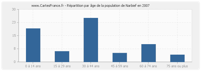 Répartition par âge de la population de Narbief en 2007
