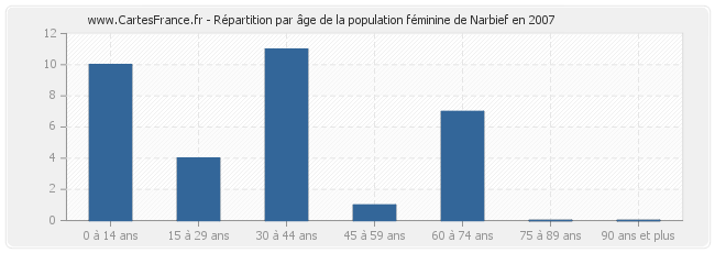 Répartition par âge de la population féminine de Narbief en 2007