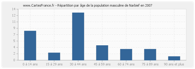 Répartition par âge de la population masculine de Narbief en 2007