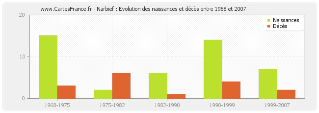 Narbief : Evolution des naissances et décès entre 1968 et 2007