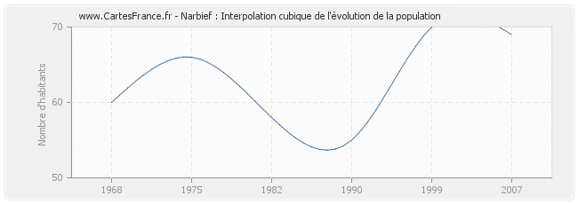 Narbief : Interpolation cubique de l'évolution de la population