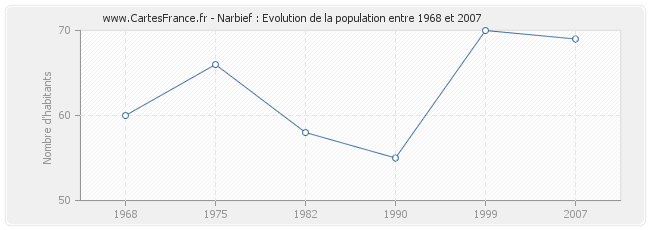 Population Narbief