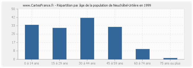 Répartition par âge de la population de Neuchâtel-Urtière en 1999