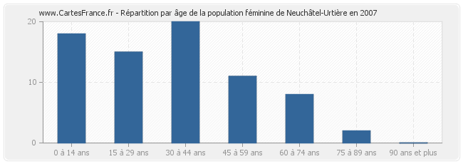 Répartition par âge de la population féminine de Neuchâtel-Urtière en 2007