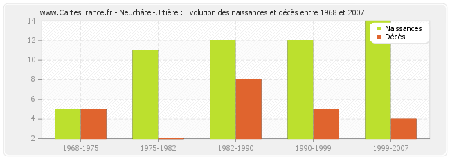 Neuchâtel-Urtière : Evolution des naissances et décès entre 1968 et 2007