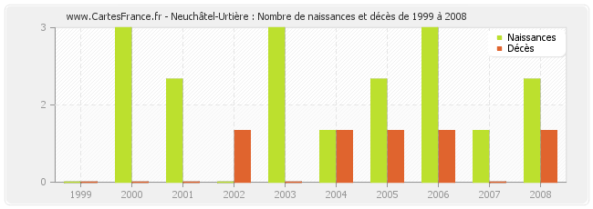 Neuchâtel-Urtière : Nombre de naissances et décès de 1999 à 2008