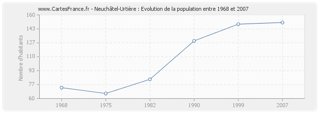 Population Neuchâtel-Urtière