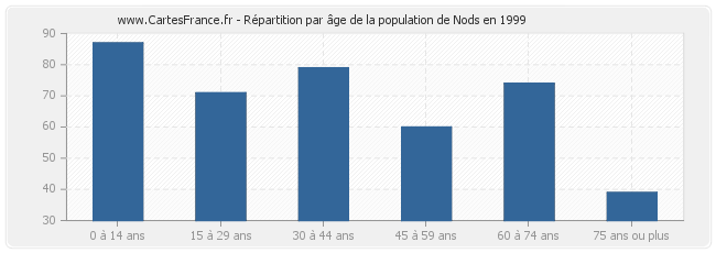 Répartition par âge de la population de Nods en 1999
