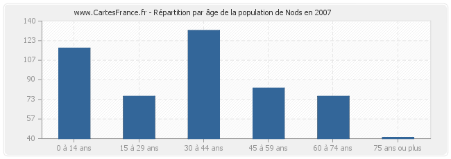 Répartition par âge de la population de Nods en 2007