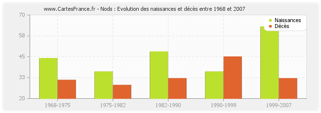 Nods : Evolution des naissances et décès entre 1968 et 2007