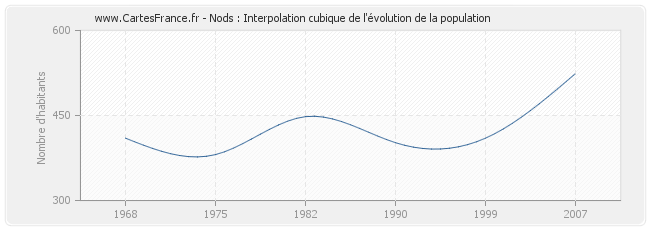 Nods : Interpolation cubique de l'évolution de la population