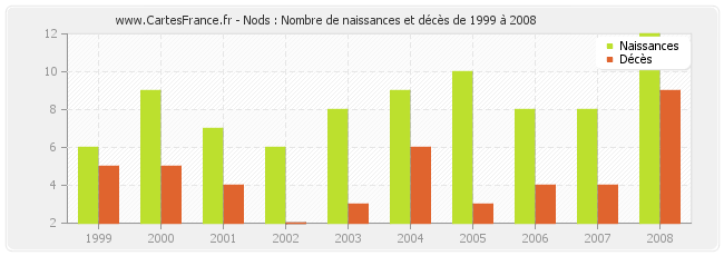 Nods : Nombre de naissances et décès de 1999 à 2008