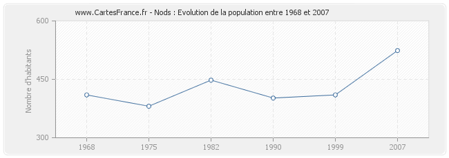 Population Nods
