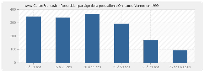 Répartition par âge de la population d'Orchamps-Vennes en 1999