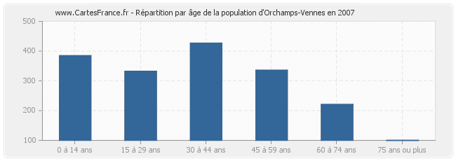Répartition par âge de la population d'Orchamps-Vennes en 2007