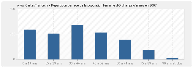 Répartition par âge de la population féminine d'Orchamps-Vennes en 2007