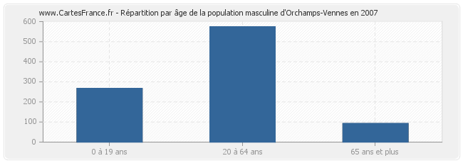 Répartition par âge de la population masculine d'Orchamps-Vennes en 2007