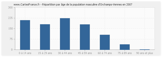 Répartition par âge de la population masculine d'Orchamps-Vennes en 2007