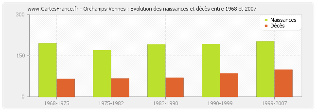 Orchamps-Vennes : Evolution des naissances et décès entre 1968 et 2007