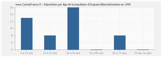 Répartition par âge de la population d'Orgeans-Blanchefontaine en 1999