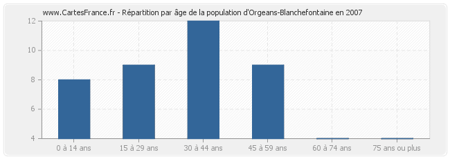Répartition par âge de la population d'Orgeans-Blanchefontaine en 2007