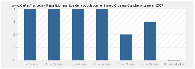 Répartition par âge de la population féminine d'Orgeans-Blanchefontaine en 2007