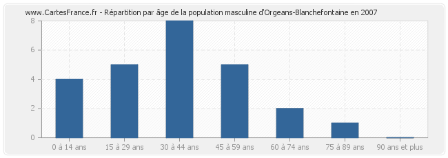 Répartition par âge de la population masculine d'Orgeans-Blanchefontaine en 2007