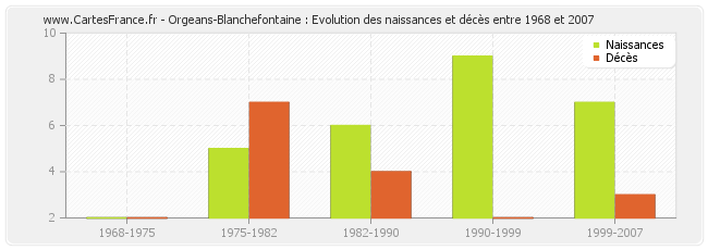 Orgeans-Blanchefontaine : Evolution des naissances et décès entre 1968 et 2007