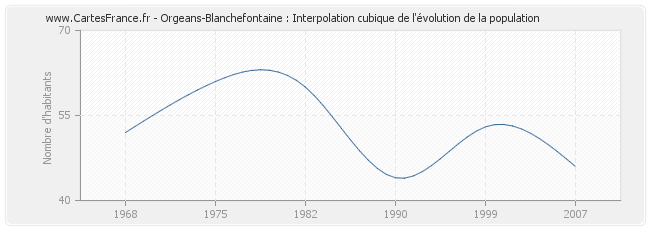 Orgeans-Blanchefontaine : Interpolation cubique de l'évolution de la population