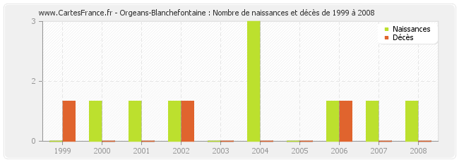 Orgeans-Blanchefontaine : Nombre de naissances et décès de 1999 à 2008