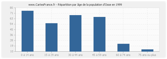 Répartition par âge de la population d'Osse en 1999