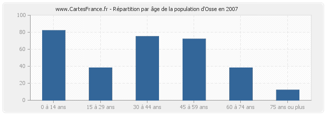 Répartition par âge de la population d'Osse en 2007