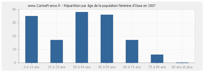 Répartition par âge de la population féminine d'Osse en 2007