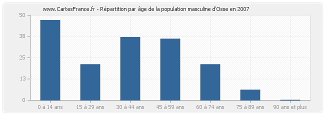 Répartition par âge de la population masculine d'Osse en 2007