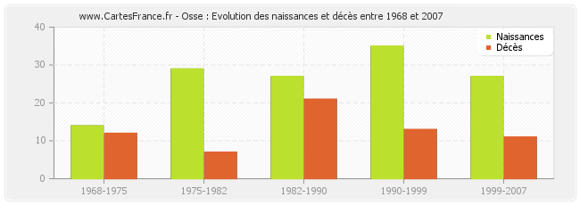 Osse : Evolution des naissances et décès entre 1968 et 2007