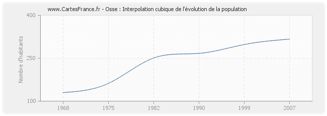 Osse : Interpolation cubique de l'évolution de la population