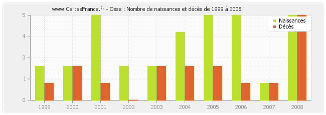 Osse : Nombre de naissances et décès de 1999 à 2008