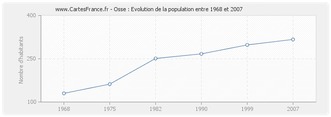Population Osse