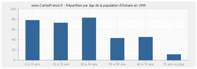 Répartition par âge de la population d'Ouhans en 1999