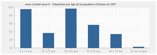Répartition par âge de la population d'Ouhans en 2007