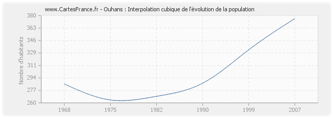 Ouhans : Interpolation cubique de l'évolution de la population