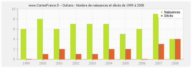 Ouhans : Nombre de naissances et décès de 1999 à 2008