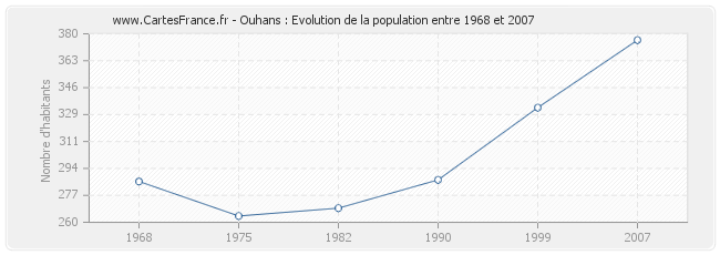 Population Ouhans