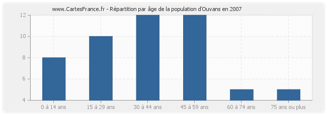 Répartition par âge de la population d'Ouvans en 2007