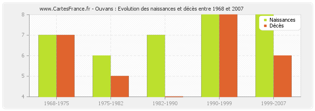Ouvans : Evolution des naissances et décès entre 1968 et 2007