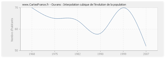 Ouvans : Interpolation cubique de l'évolution de la population