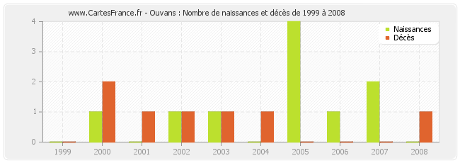 Ouvans : Nombre de naissances et décès de 1999 à 2008