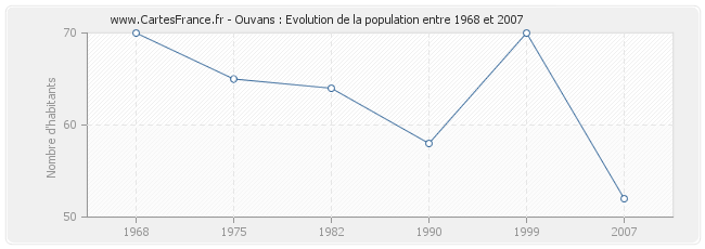 Population Ouvans