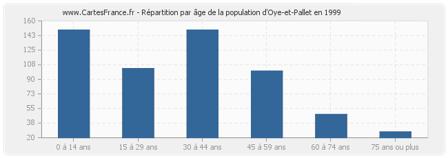 Répartition par âge de la population d'Oye-et-Pallet en 1999